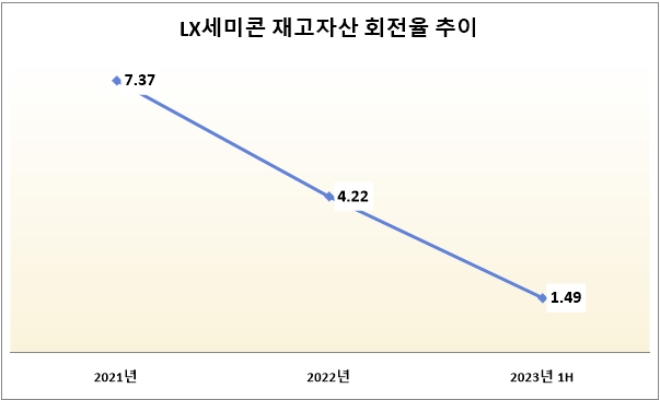 단위 : 회. 자료=LX세미콘.