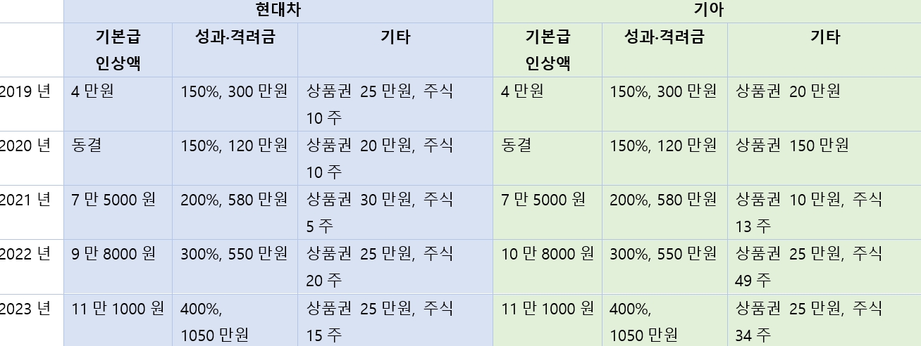 현대차·기아 역대 임금협상 내용.