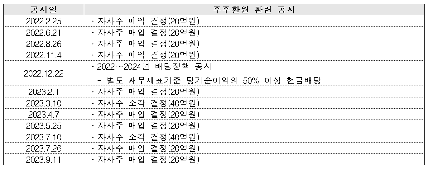 유가증권시장(KOSPI) 상장사 ‘아세아’의 주주환원 관련 공시./자료제공=VIP자산운용(대표 최준철‧김민국)