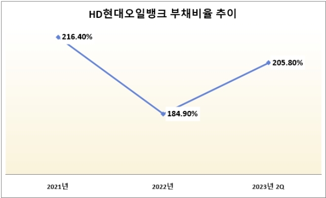 기준 : 연결기준. 자료=HD현대오일뱅크.