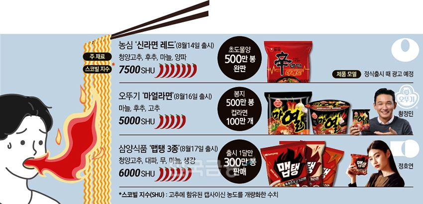 이 매운 걸 왜 먹냐면서 또 한 젓가락…‘매운 라면’ 전쟁