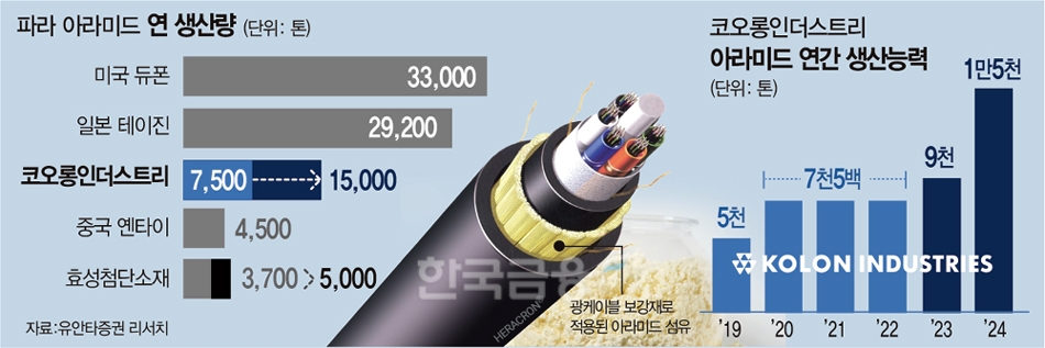 ‘33년 코오롱맨’ 김영범의 아라미드 승부수