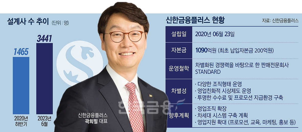 신한금융플러스, 조직 확대·상위권GA 도약 페달