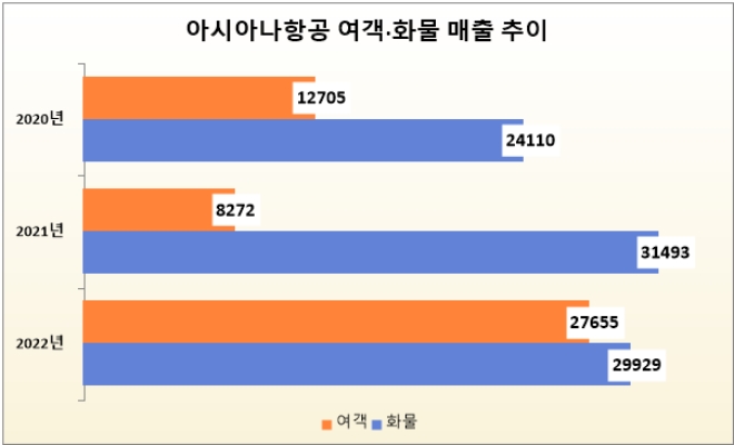 단위 : 억 원. 자료=아시아나항공.