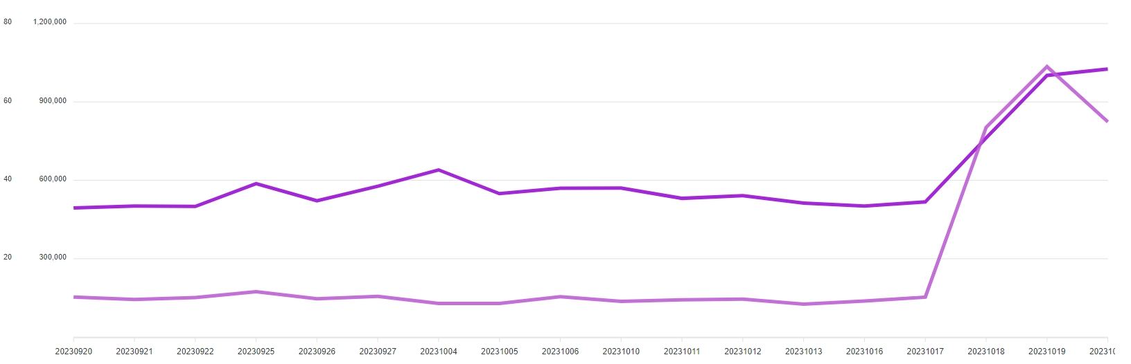 2023년 10월 20일 기준 최근 1개월 간 위탁매매 미수금, 미수금 대비 반대매매 추이 자료제공 = 금융투자협회