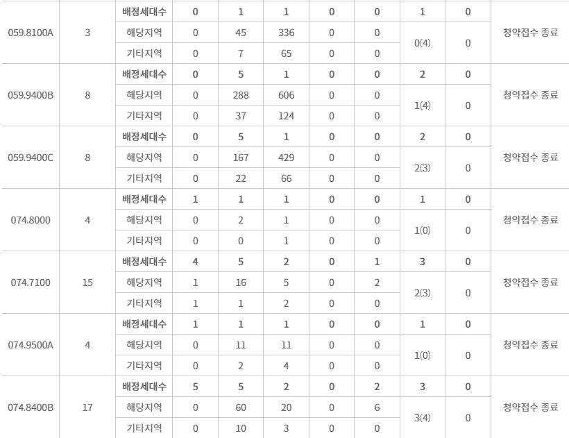 e편한세상 강동 프레스티지원 주요 평형 특별공급 접수 결과(23일 저녁 7시 30분 기준) / 자료=한국부동산원 청약홈