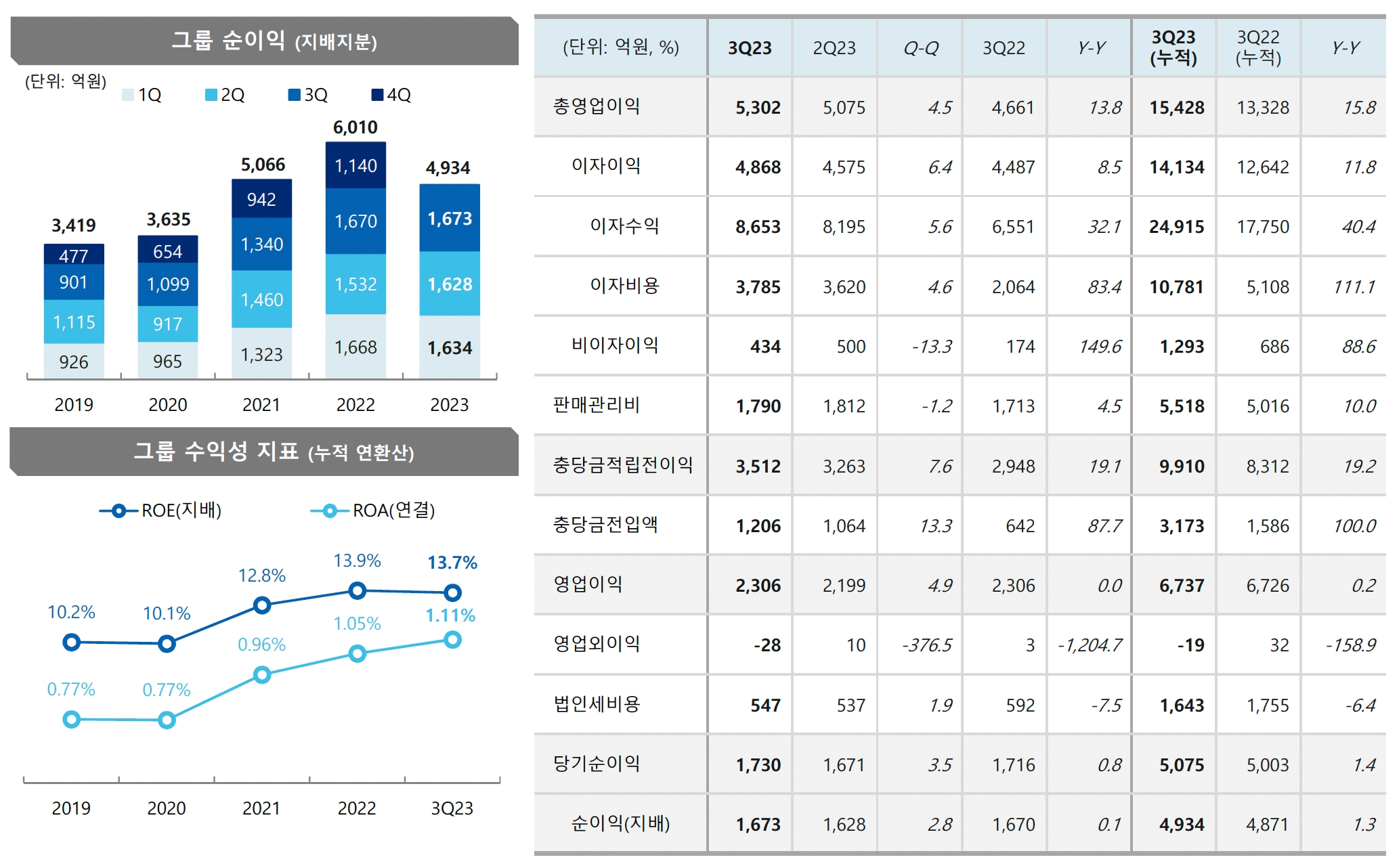 JB금융그룹의 2023년 3분기 주요 경영실적 지표. /자료제공=JB금융그룹
