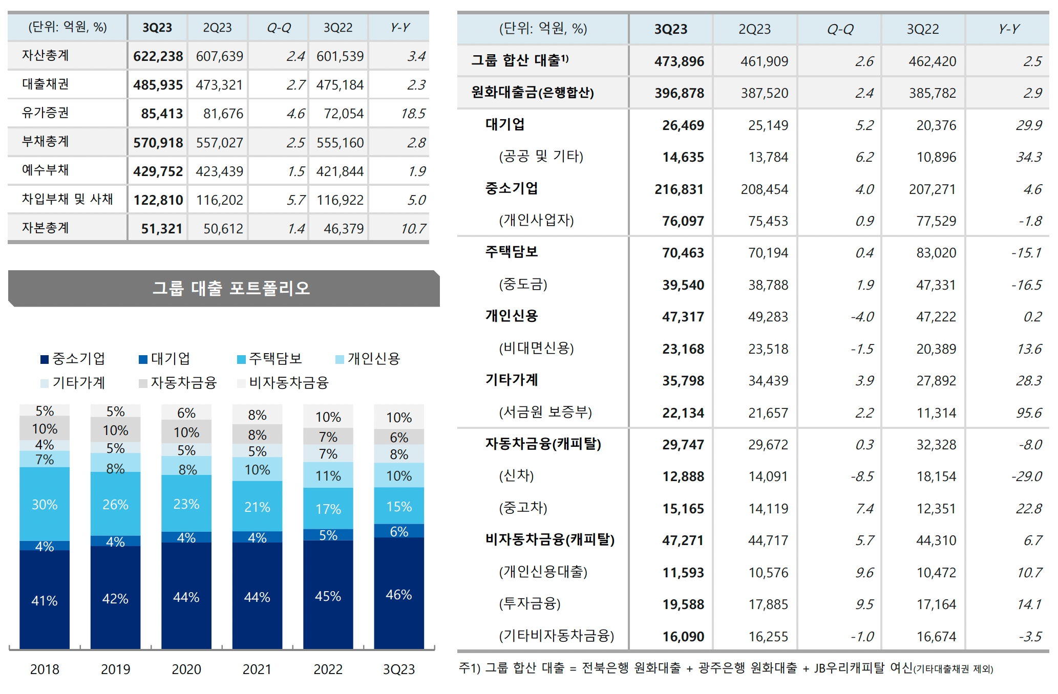 JB금융그룹의 2023년 3분기 주요 경영실적 지표. /자료제공=JB금융그룹