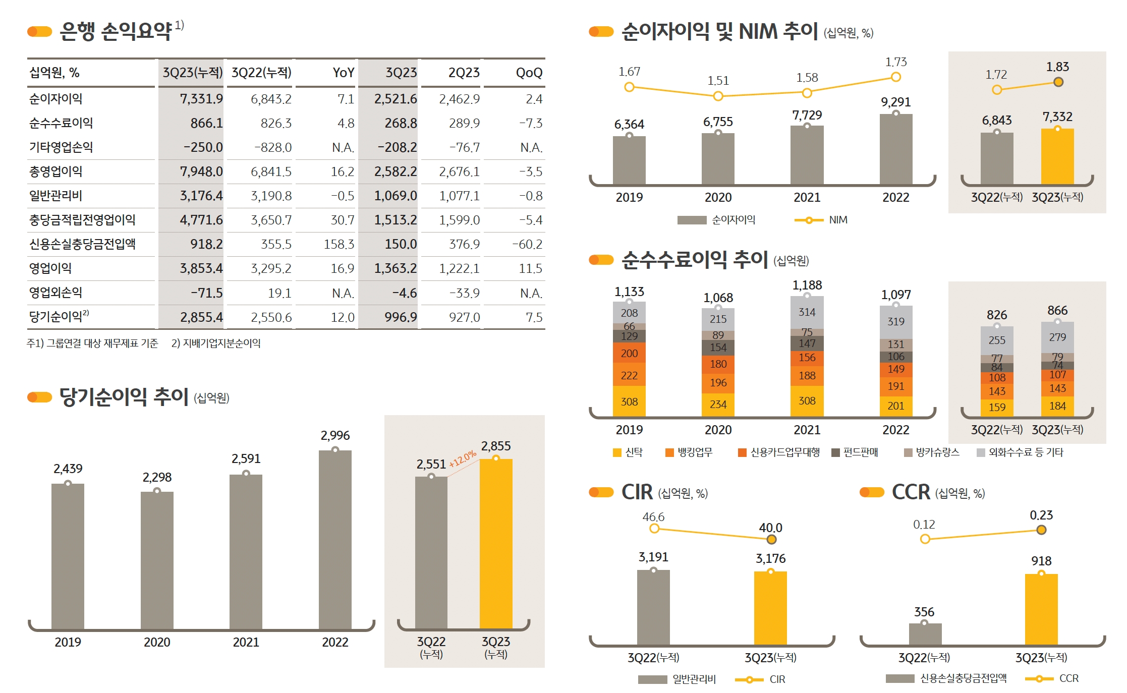 KB국민은행의 2023년 3분기 주요 경영실적 지표. /자료제공=KB금융그룹