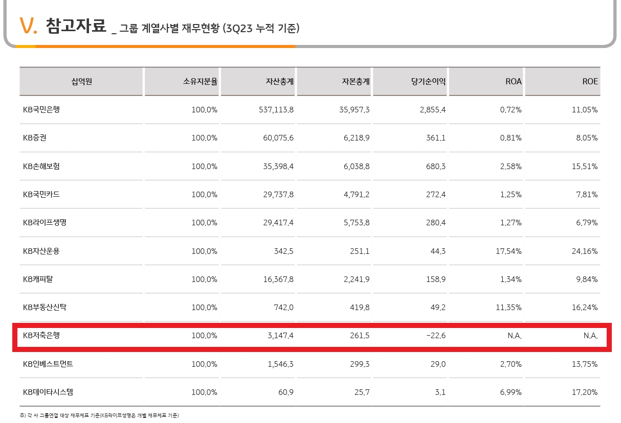KB저축은행 실적./ 자료 = KB금융그룹