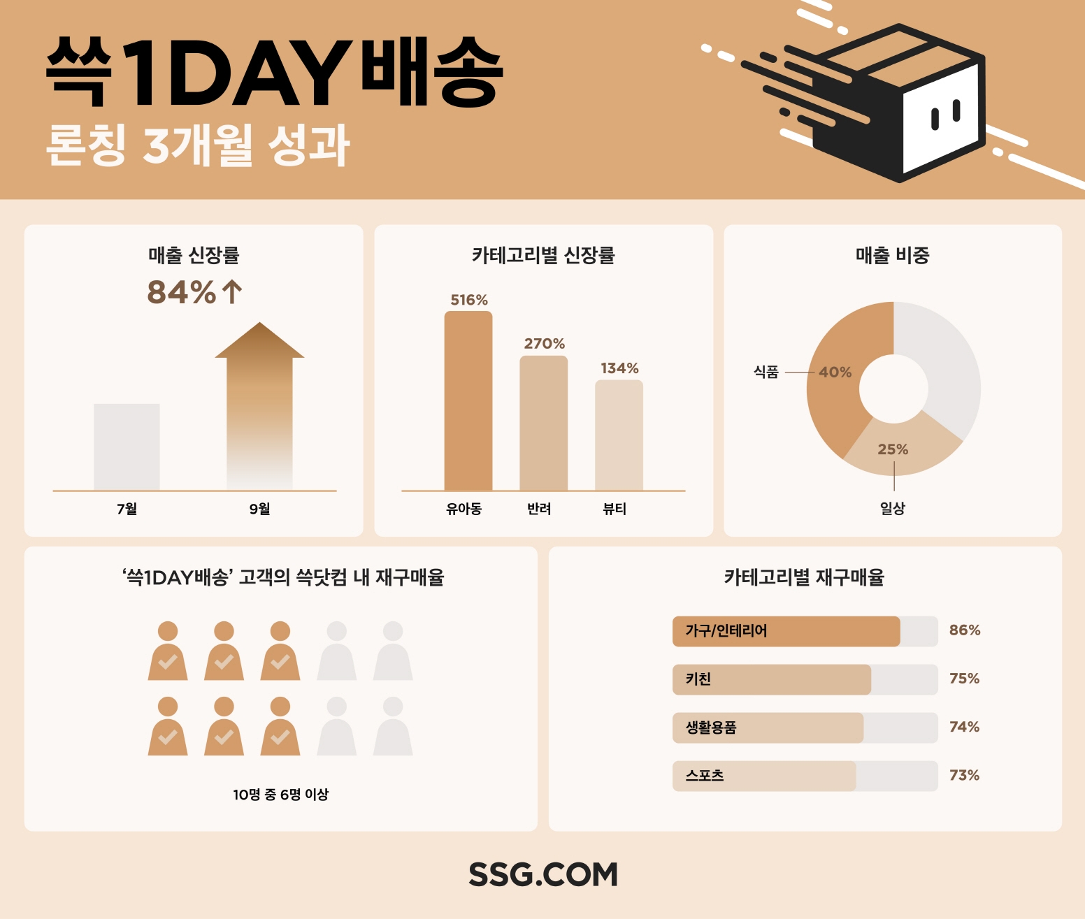 SSG닷컴이 '쓱1DAY'배송 성과를 공개했다. /사진제공=SSG닷컴