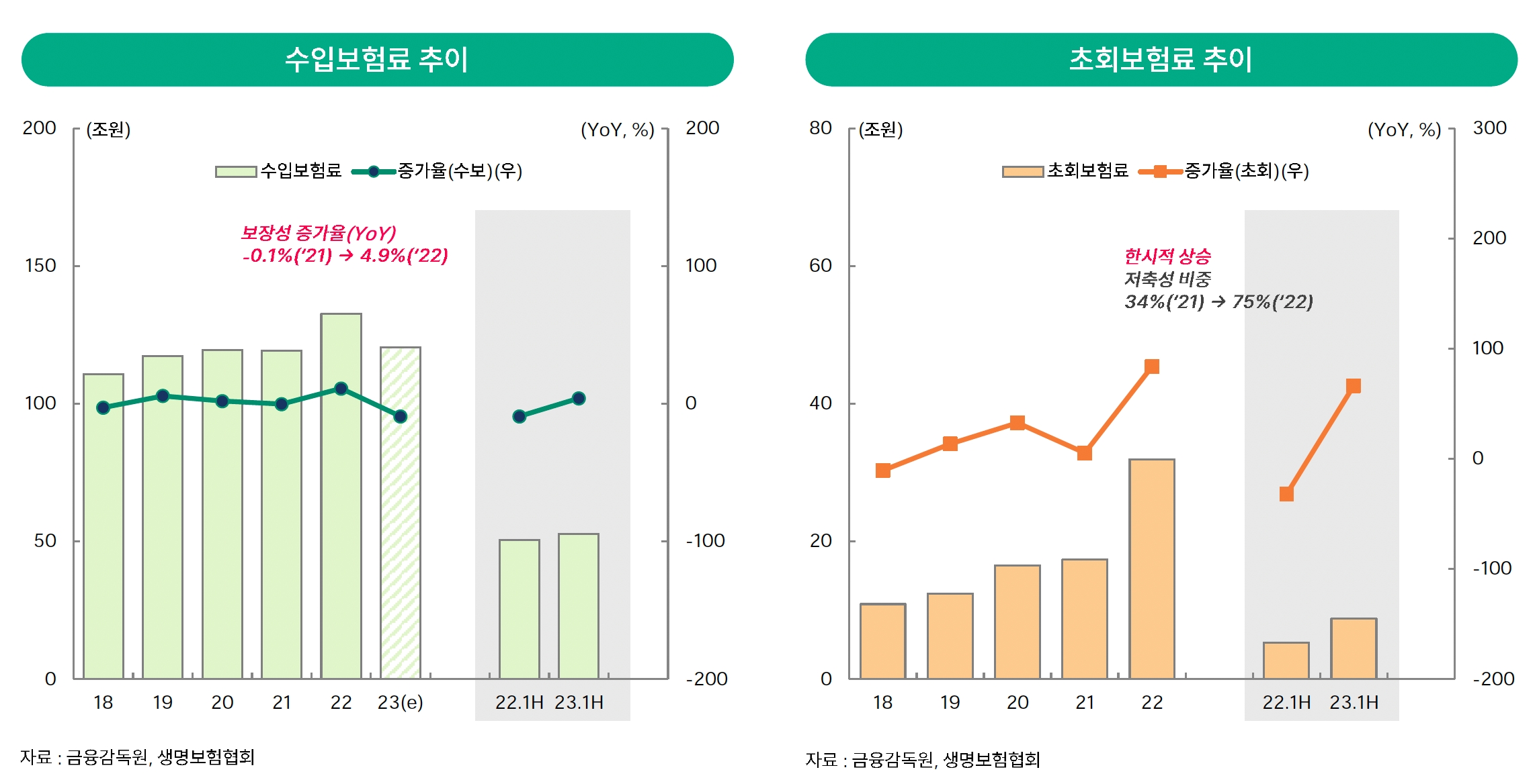 생명보험업의 수입보험료 추이와 초외보험료 추이. /자료제공=하나금융경영연구소