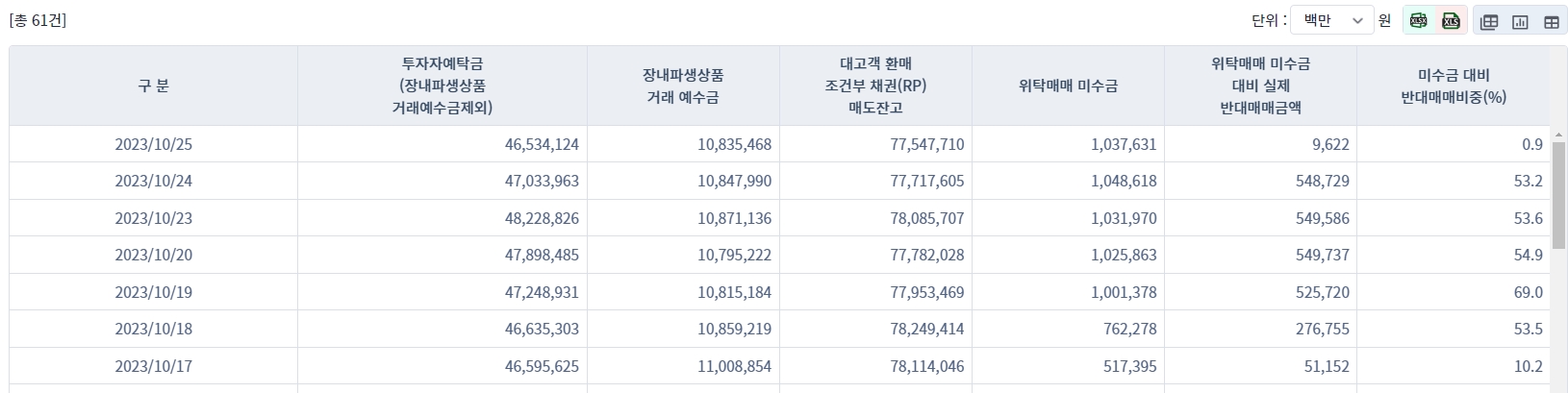 자료출처= 금융투자협회 종합통계 포털 갈무리(2023.10.26)