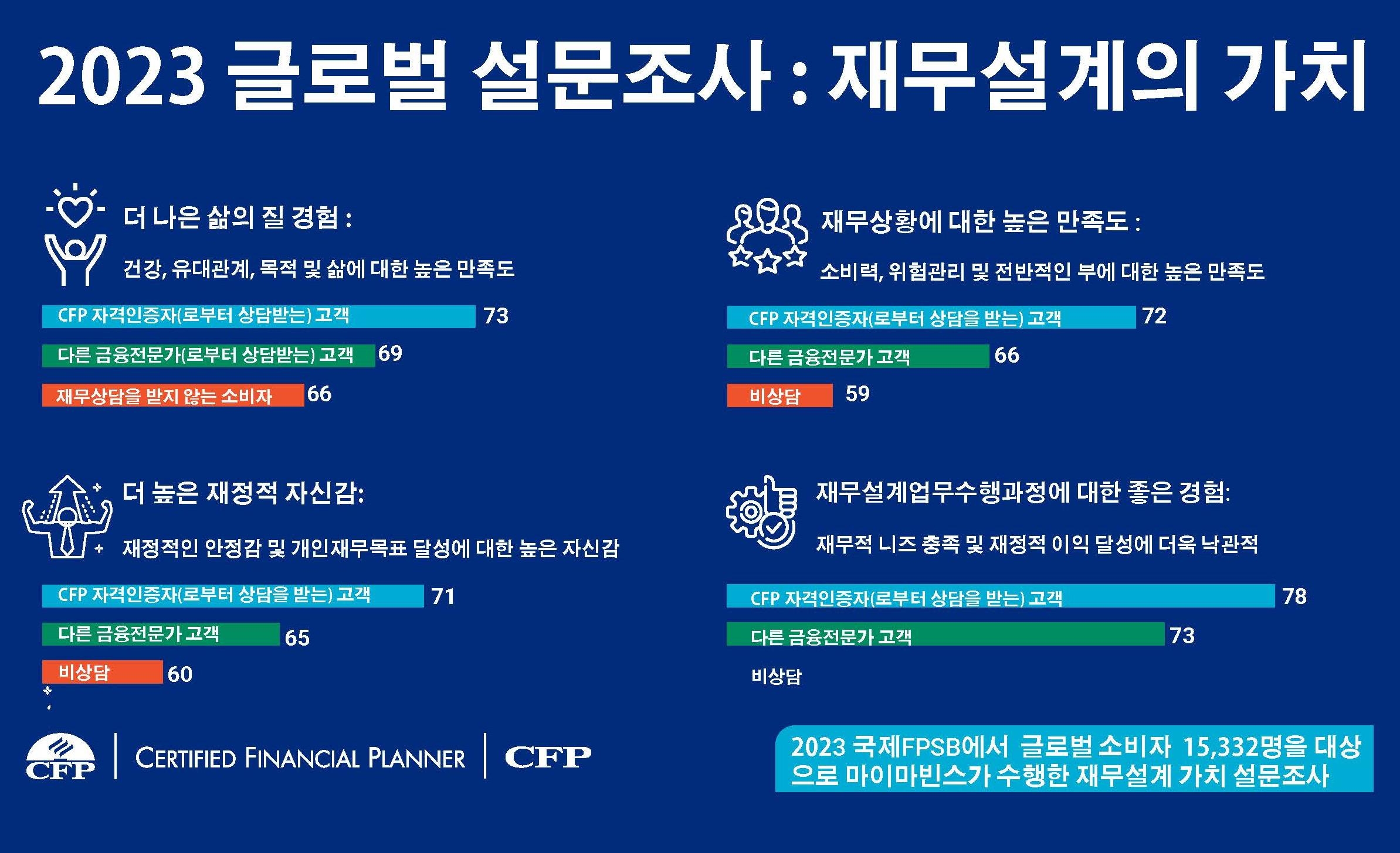 국제FPSB가 실시한 재무설계의 가치 설문조사 결과. /자료제공=한국FPSB