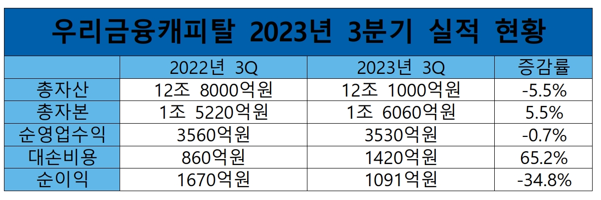 우리금융캐피탈 2023년 3분기 실적 현황./ 표 = 홍지인 기자