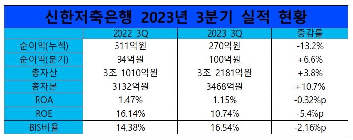 신한저축은행 2023년 3분기 실적 현황./ 표 = 홍지인 기자