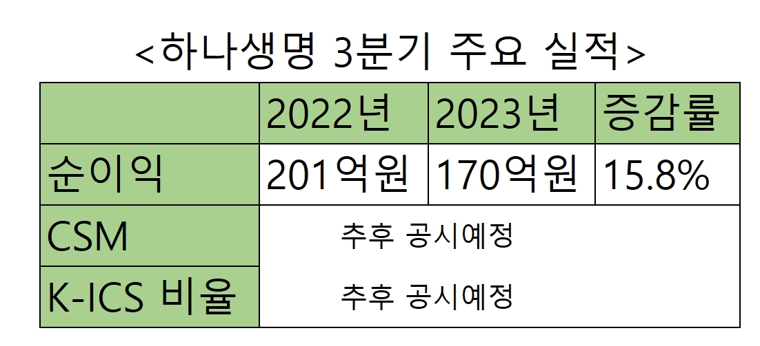 하나생명 2023년도 3분기 주요 실적. 자료=하나생명