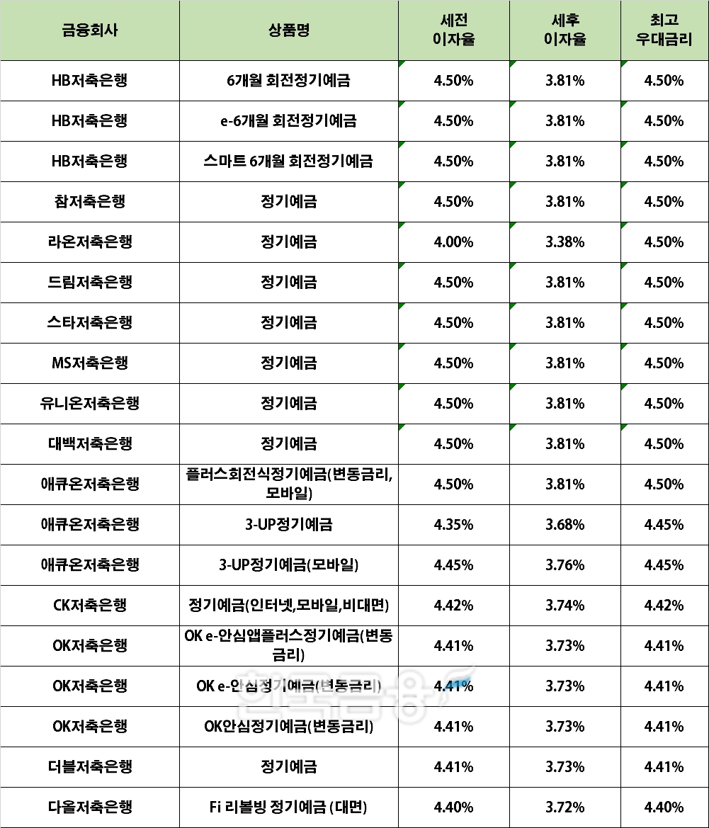 자료 : 금융상품한눈에 12개월 1000만원 예치 시(단리)