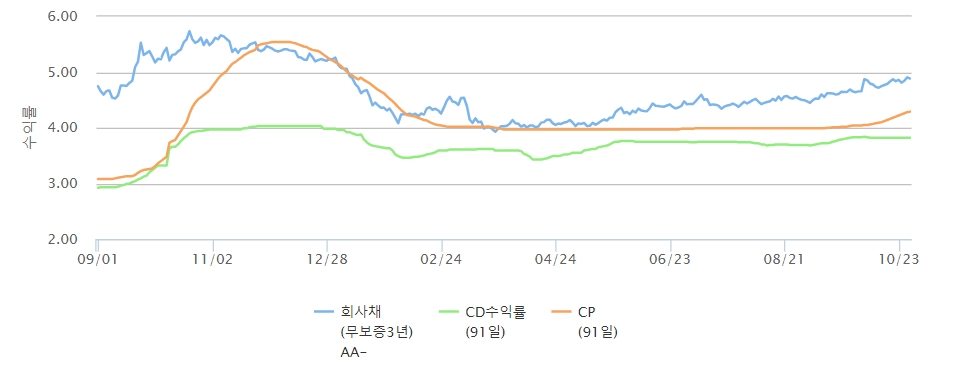 CP금리 추이 / 자료출처= 금융투자협회 채권정보센터(2023.10.27 장마감 반영 기준) 갈무리