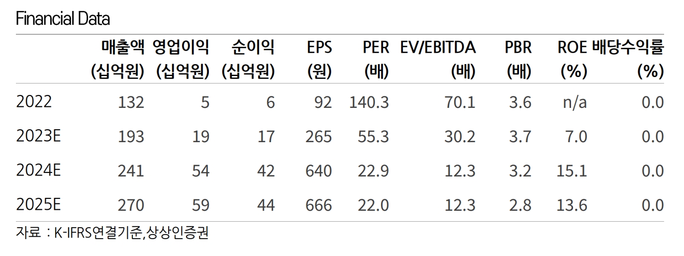 넥슨게임즈(대표 박용현) 주요 경영지표 추이./자료제공=한국채택국제회계기준(K-IFRS·Korean International Financial Reporting Standards) 연결기준·상상인증권(대표 임태중)