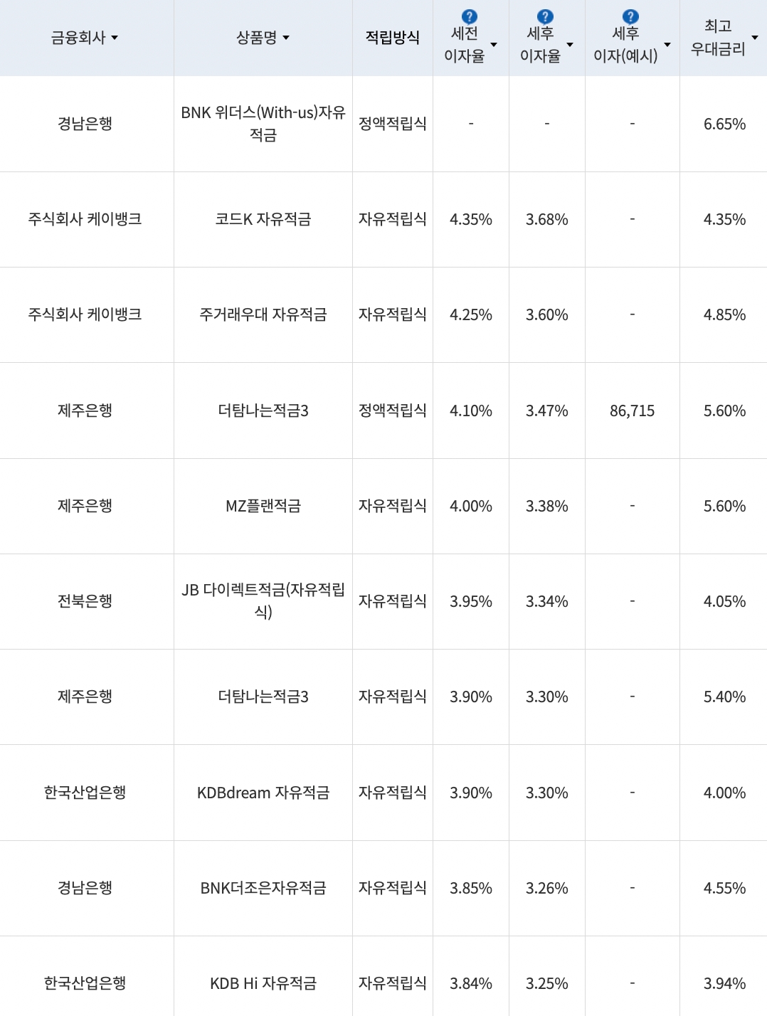자료=금융감독원(10만원씩 24개월 적립 시)