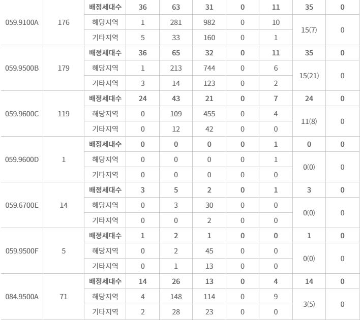 이문 아이파크 자이 주요평형 특별공급 접수 결과 (30일 저녁 7시 30분 기준) / 자료=한국부동산원 청약홈