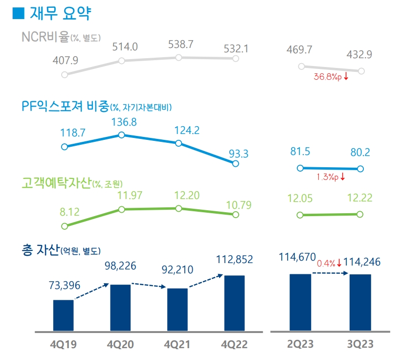 시중은행 전환을 앞둔 DGB금융그룹(회장 김태오) 증권 계열사 ‘하이투자증권’의 재무 요약./자료제공=DGB금융