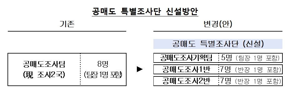 공매도 특별조사단(2023.11.06~) / 자료출처= 금융감독원(2023.10.31)