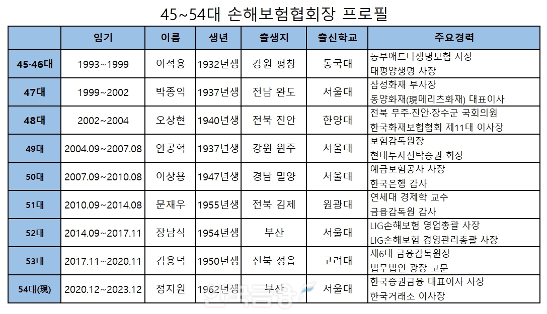제45~54대 손해보험협회장 프로필.