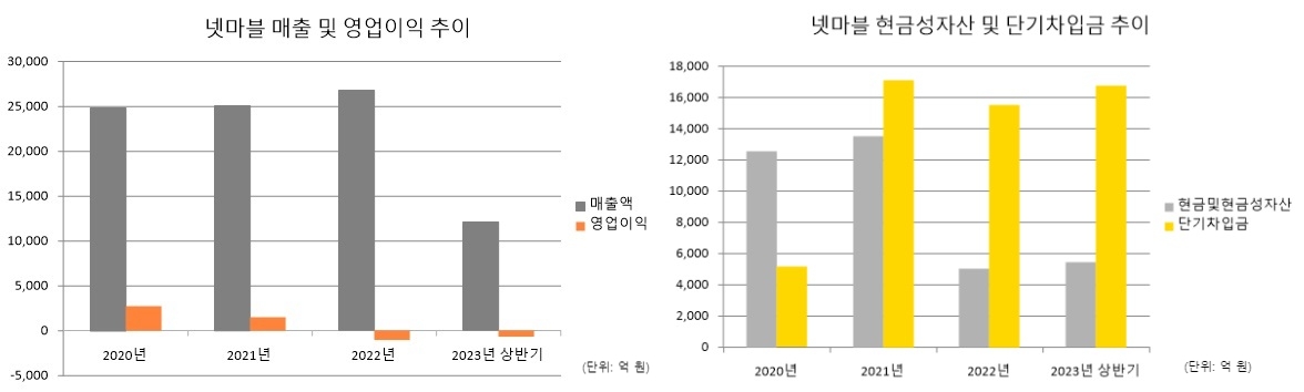 (왼쪽부터) 넷마블 매출 및 영업이익 추이, 넷마블 현금및현금성자산 및 단기차입금 추이. / 자료=금융감독원 전자공시시스템