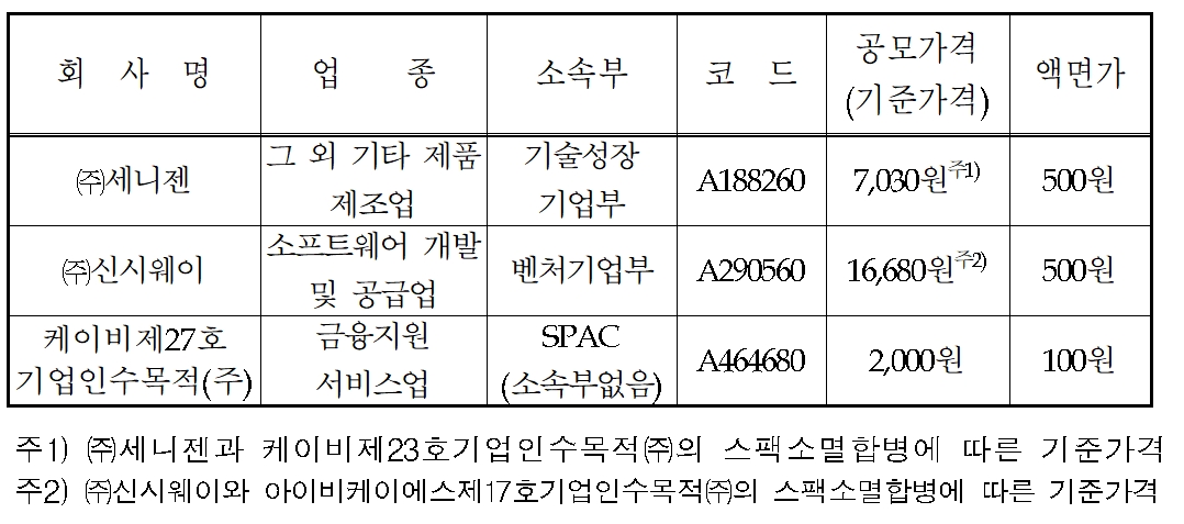 한국거래소(KRX‧이사장 손병두)가 2023년 11월 1일 ▲세니젠(대표 박정웅) ▲신시웨이(대표 정재훈) ▲KB제27호기업인수목적회사(SPAC‧Special Purpose Acquisition Company)의 코스닥(KOSDAQ) 시장 신규상장 및 합병상장을 승인했다./자료제공=KRX