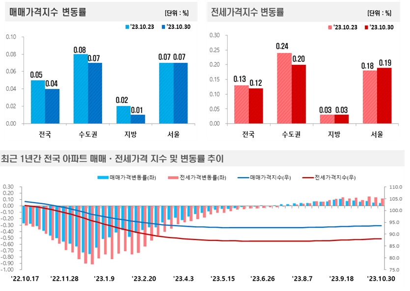2023년 10월 5주(10.30일 기준) 전국 주간 아파트가격 동향 / 자료제공=한국부동산원