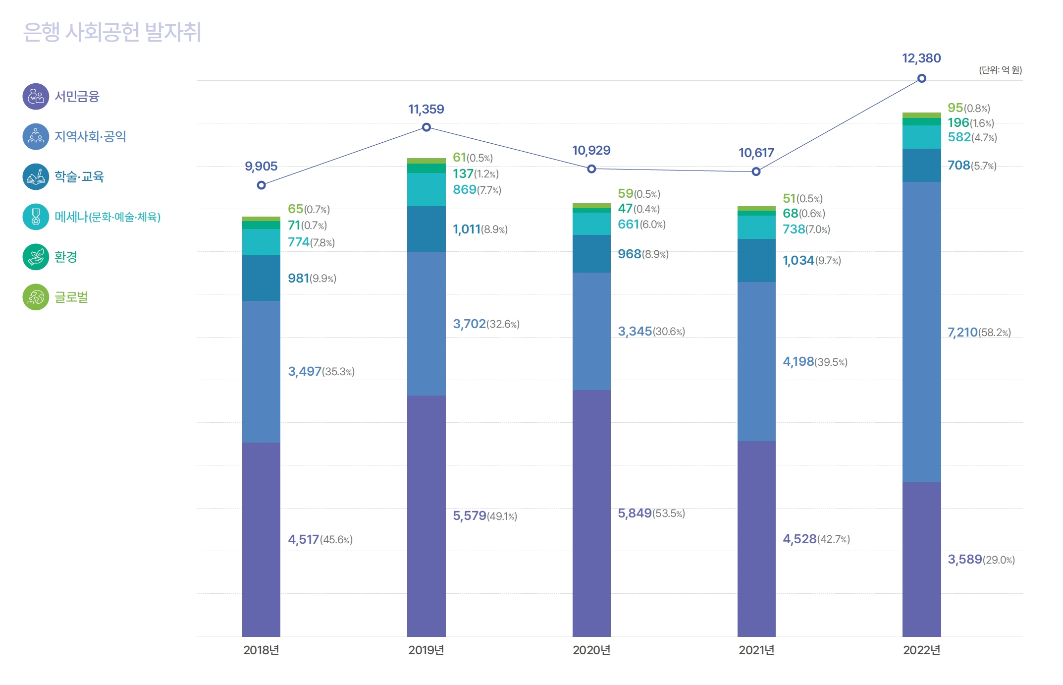 은행 사회공헌활동 지원 추이. /자료제공=은행연합회
