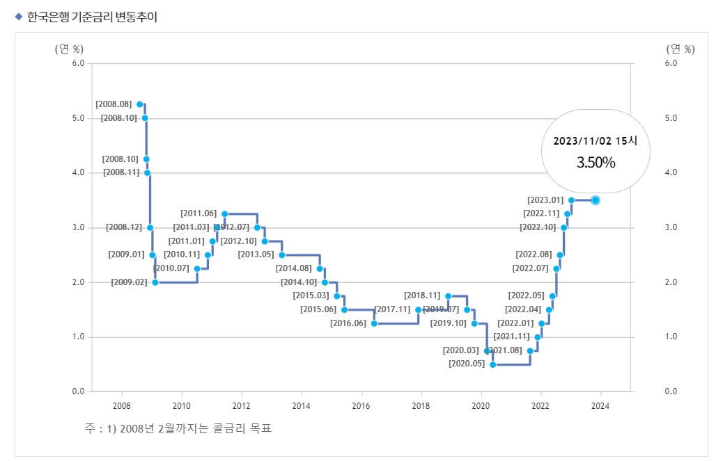 한국은행 기준금리 변동 추이 / 자료출처= 한국은행 홈페이지 갈무리(2023.11.02 기준)