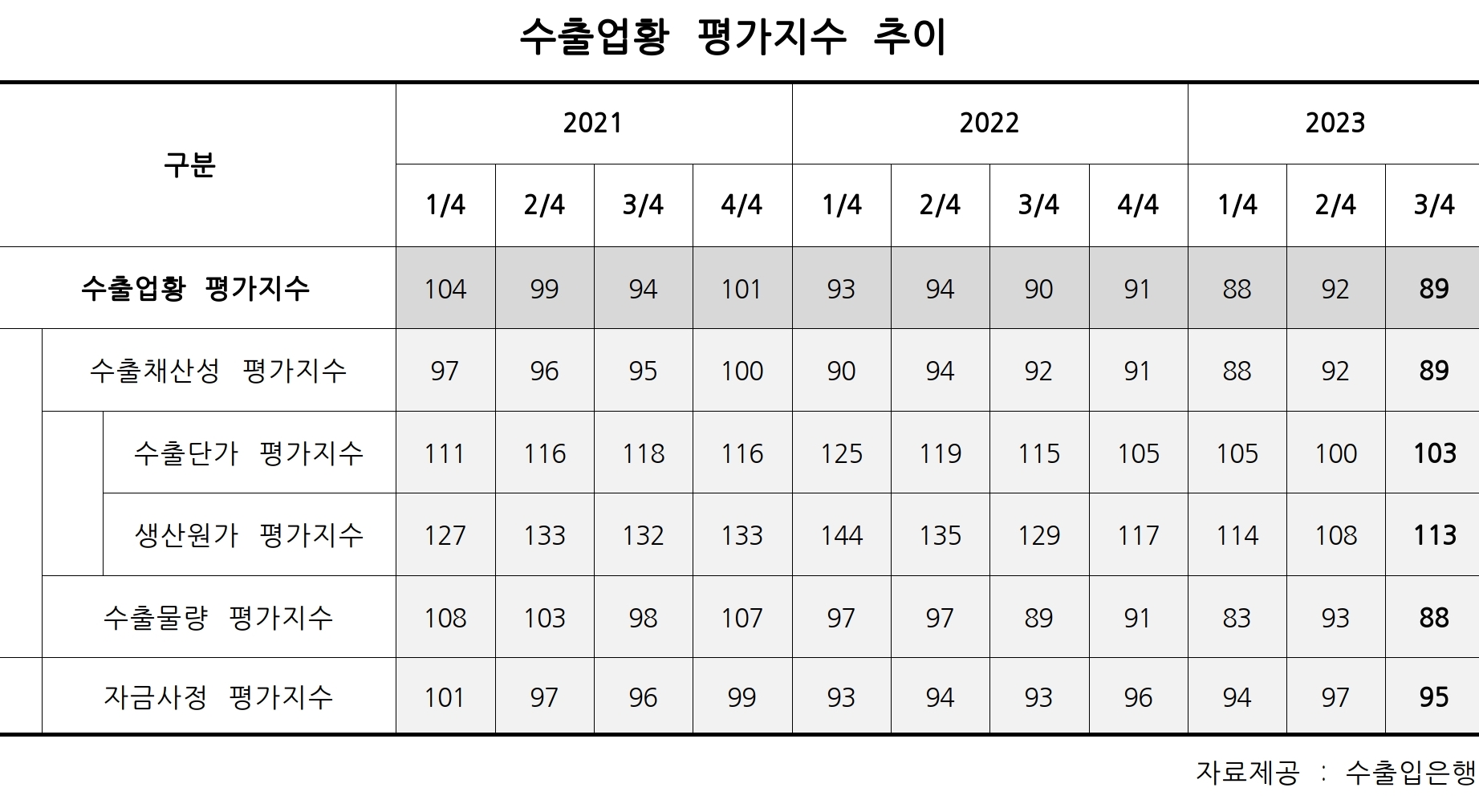 수은 “4분기 수출 규모 1650억 달러 전망…전년보다 4~5% 증가”