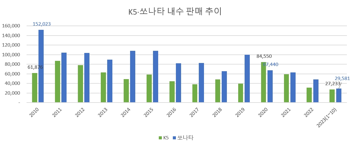 기아 K5 3세대 페이스리프트 "더 강렬하게"