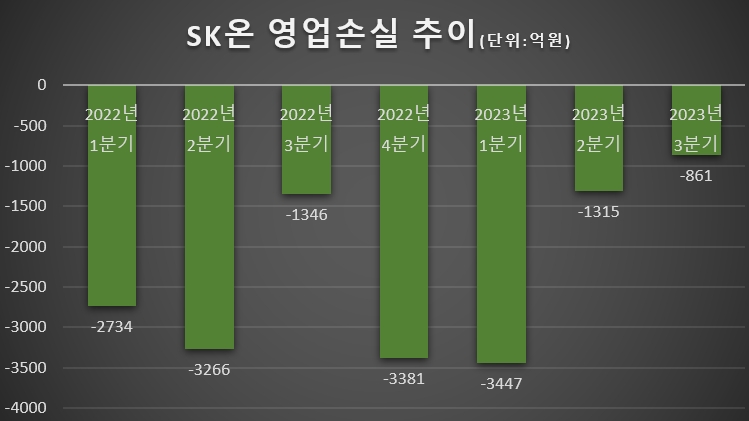 SK온, 적자 역대 최저치..."4분기 첫 흑자전환" 자신감