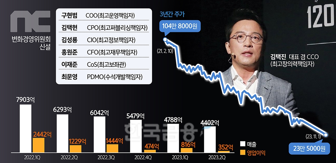 ‘절치부심’ 택진이형, 리니지 그림자 탈출할까