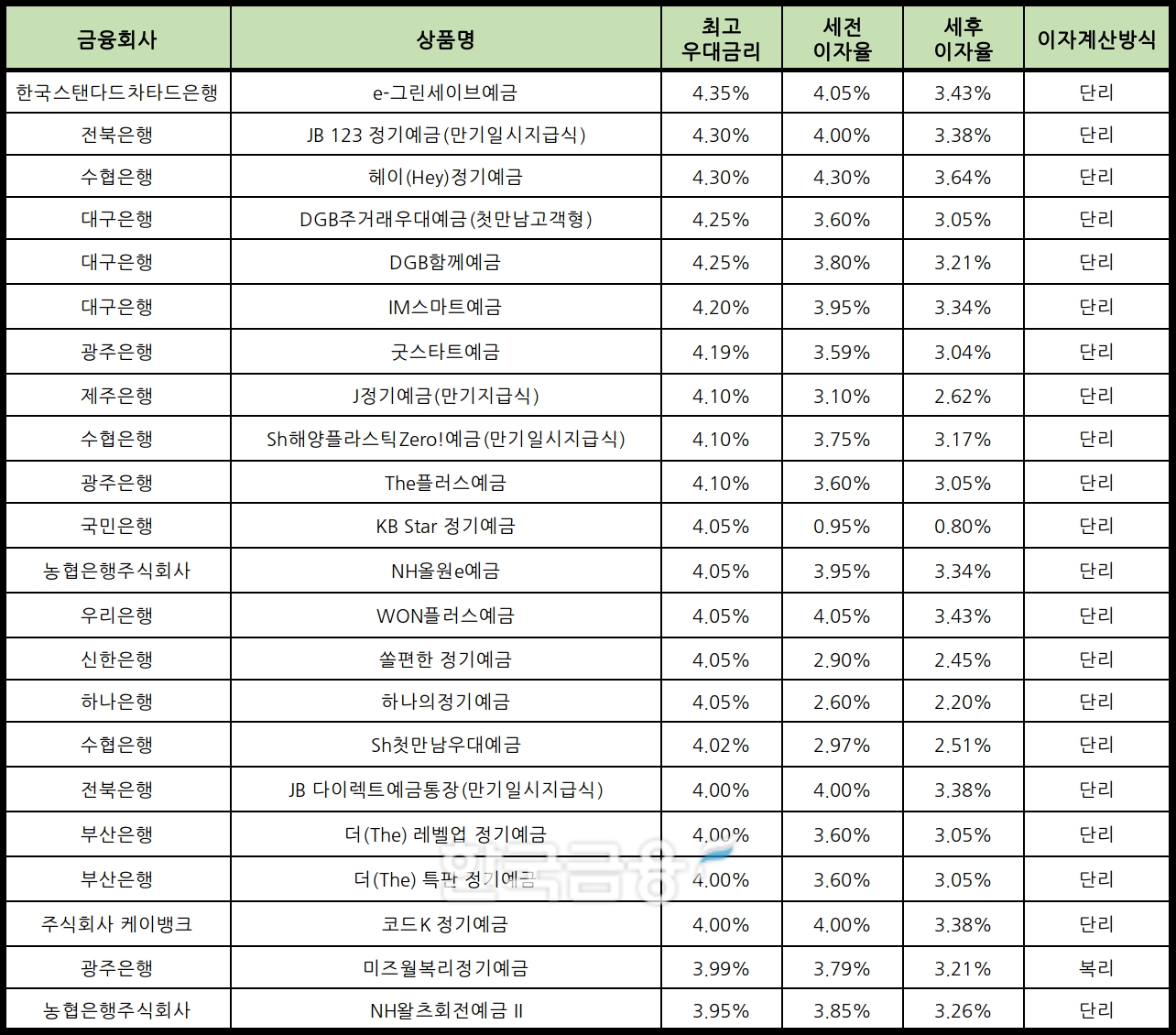자료 : 금융상품한눈에 12개월 1000만원 예치 시