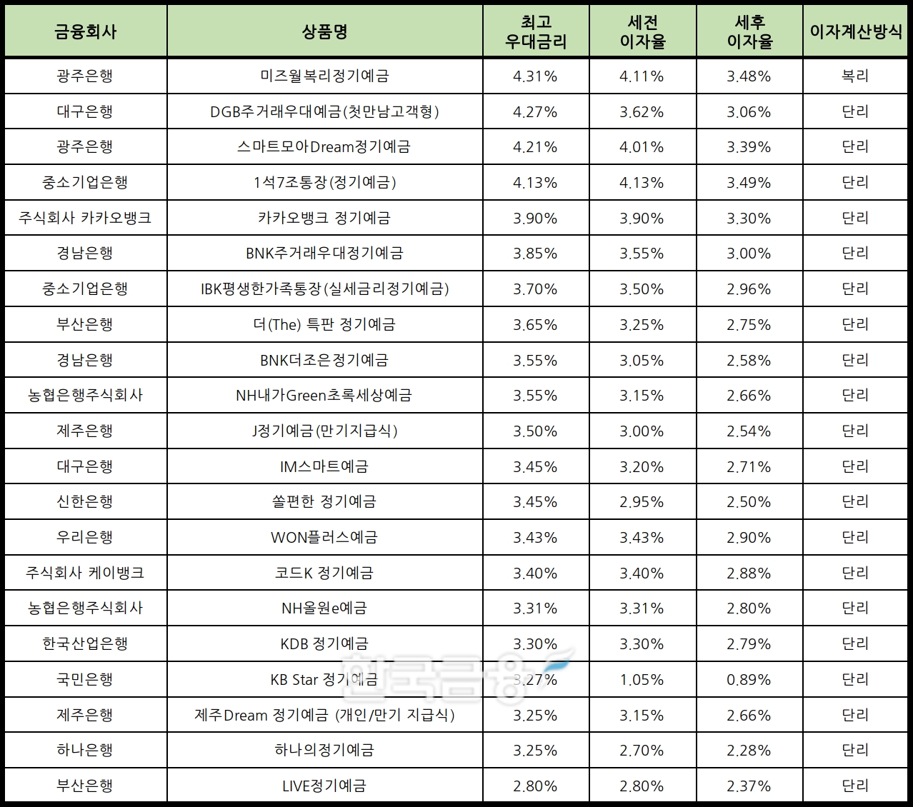 자료 : 금융상품한눈에 24개월 1000만원 예치 시