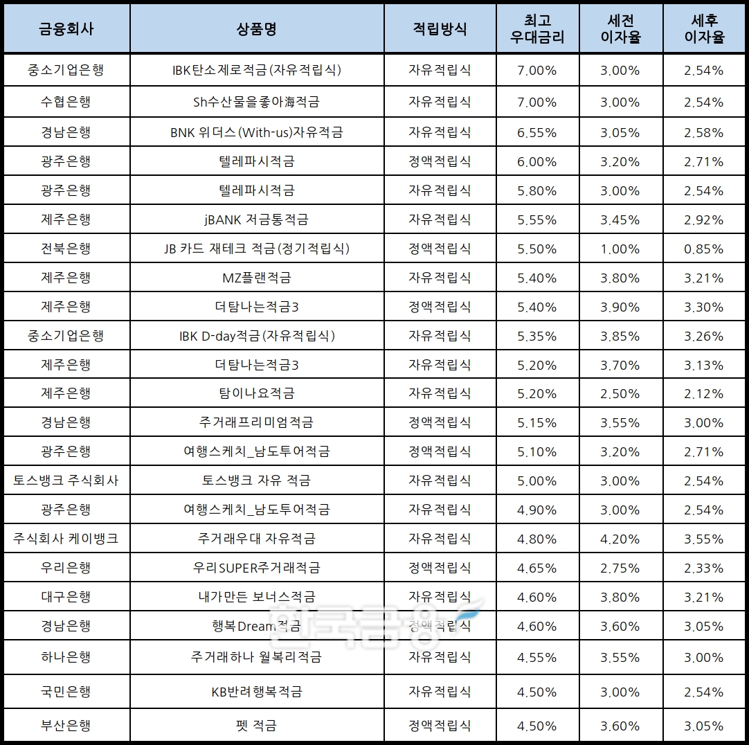 자료 : 금융상품한눈에, 10만원 씩 12개월