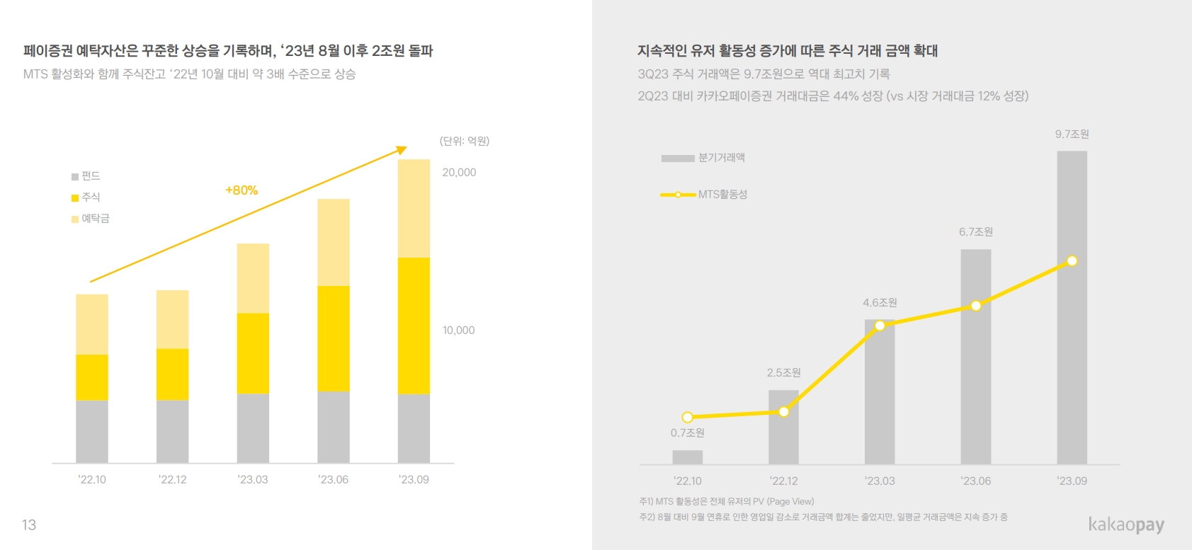 카카오페이증권(대표 이승효) 예탁자산 및 거래 금액 추이./자료제공=카카오페이(대표 신원근)