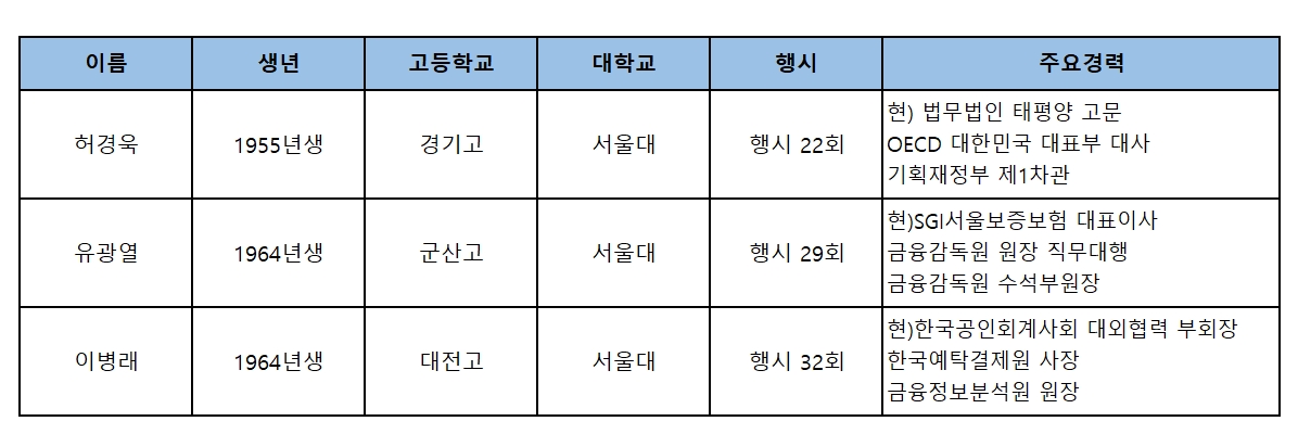 차기 손해보험협회장 하마평에 인물 3인 프로필.
