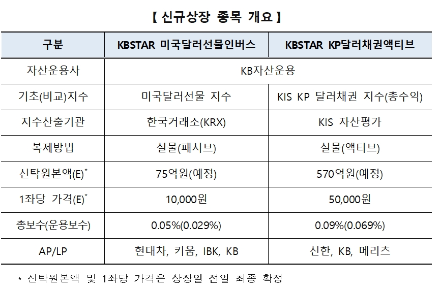 KB자산운용(대표 이현승)이 2023년 11월 9일 상장하는 ‘KBSTAR 미국달러선물인버스’와 ‘KBSTAR KP달러채권액티브’ 상장지수펀드(ETF‧Exchange Traded Fund) 개요./자료제공=한국거래소(KRX‧이사장 손병두)