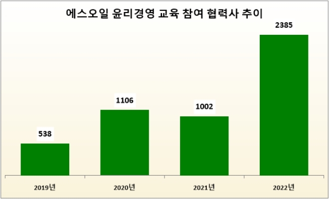 단위 : 개. 자료=2022 에쓰오일 지속가능성장 보고사.