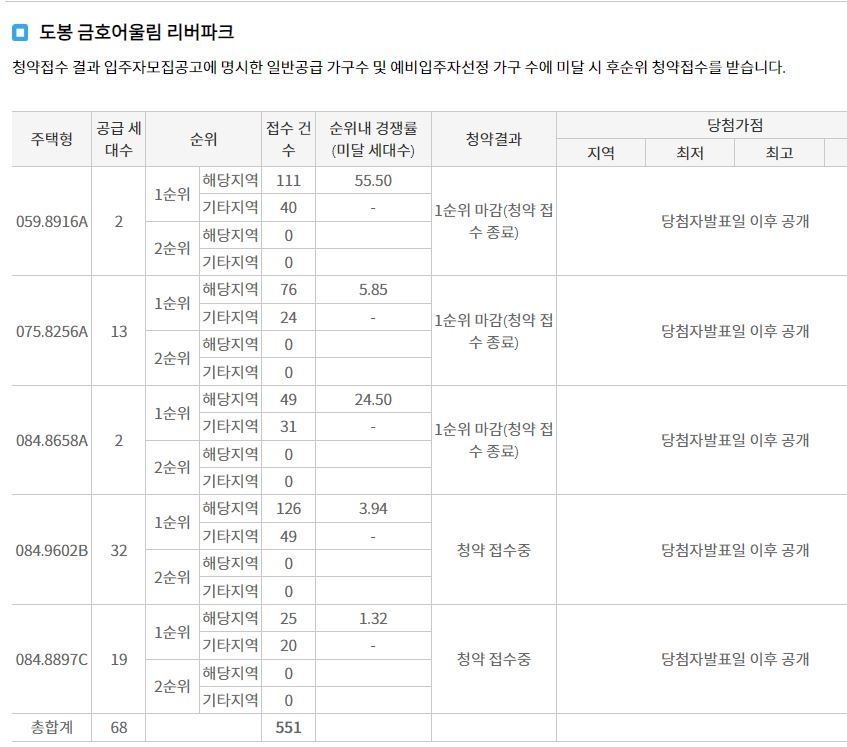 도봉 금호어울림 리버파크 1순위청약 접수 결과 (7일 저녁 7시 30분 기준) / 자료=한국부동산원 청약홈