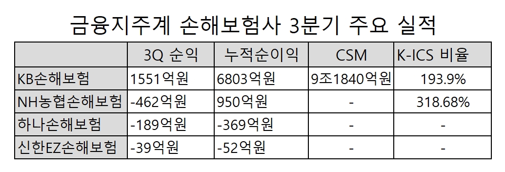금융지주 손해보험사 3분기 주요 실적. 자료=각 사
