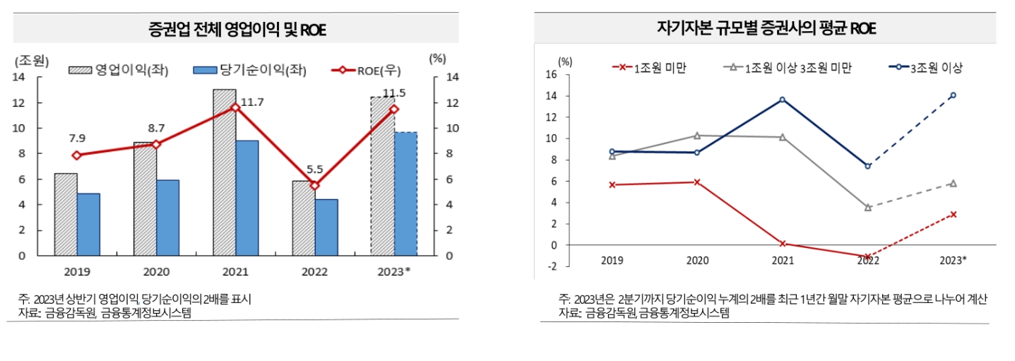 증권업 전체 영업이익과 자기자본이익률(ROE‧Return On Equity) 및 자기자본 규모별 증권사 평균 ROE 추이./자료제공=금융감독원(원장 이복현) 금융통계정보시스템
