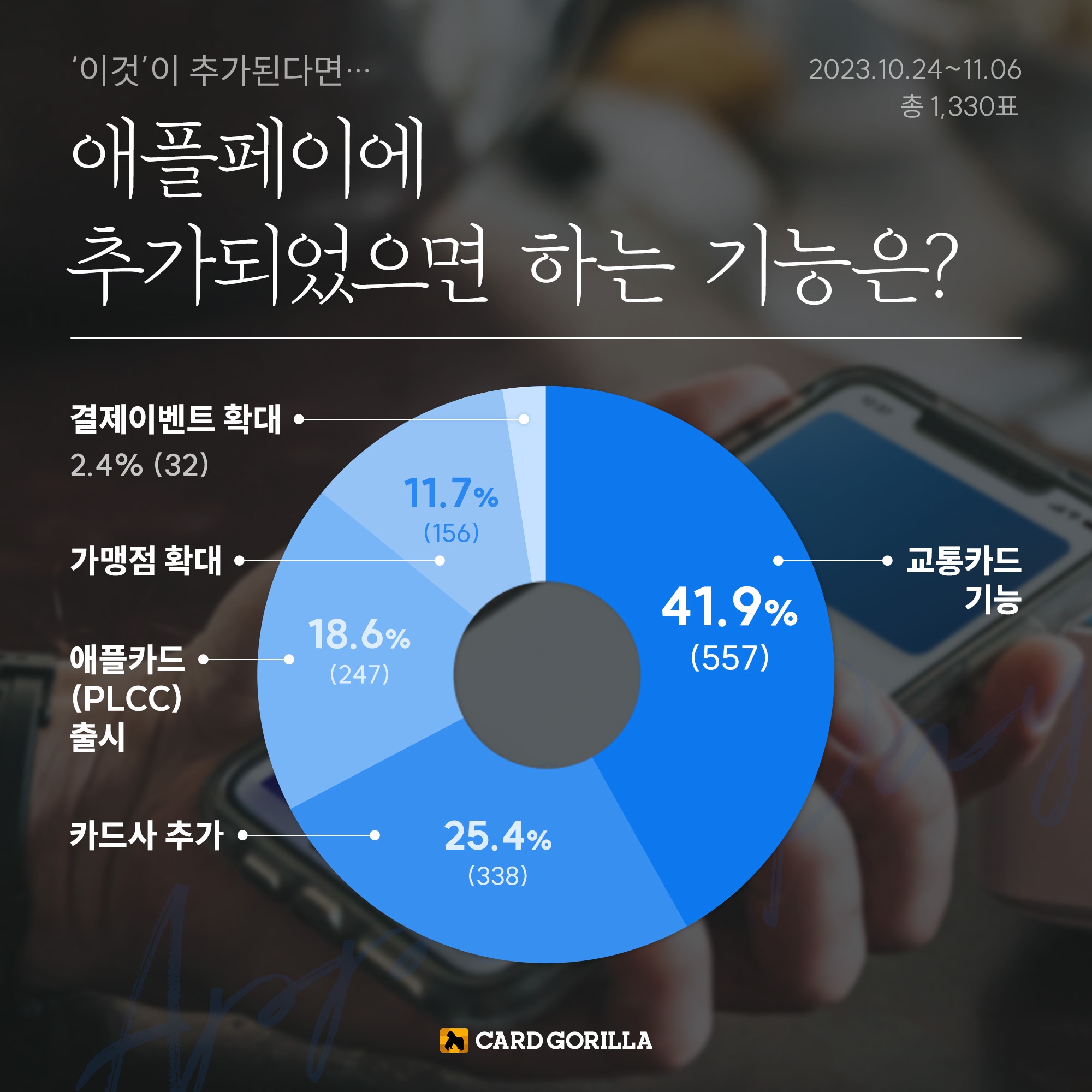 카드고릴라 ‘애플페이에 추가되었으면 하는 기능은?’ 설문조사 결과./ 사진 = 카드고릴라