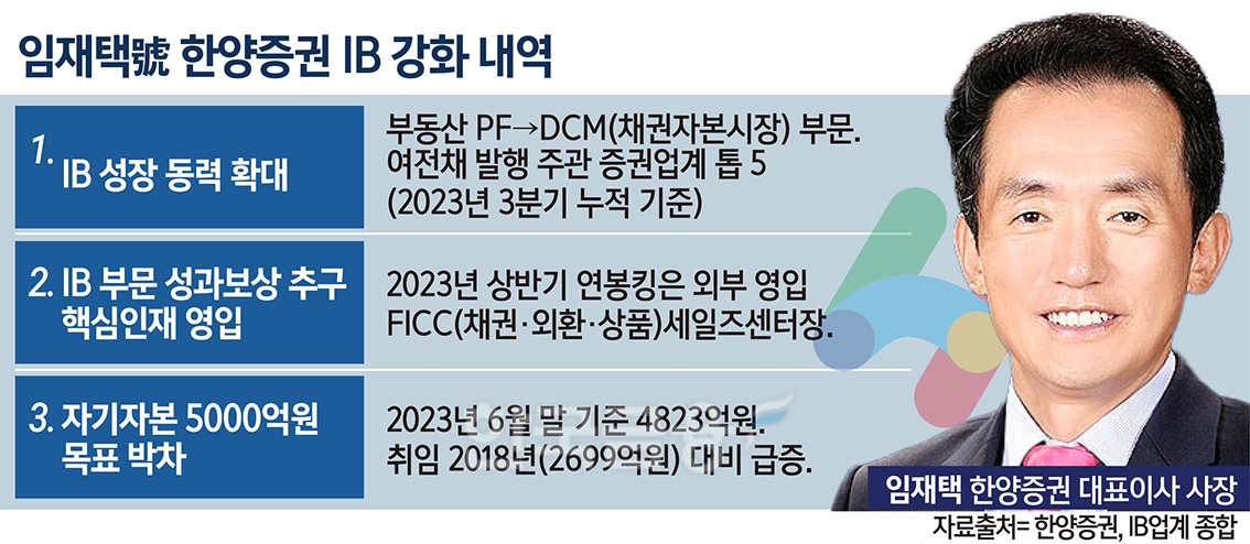 한양증권 임재택 6년…‘IB 강소 하우스’로 부상